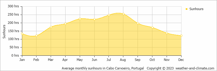 Average monthly hours of sunshine in Cabo Carvoeiro, Portugal